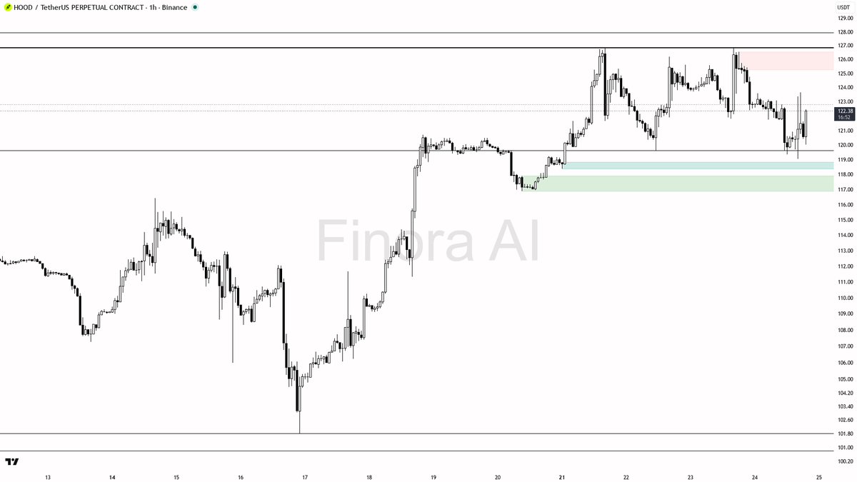 ⚠️ $HOOD sweep below 121.86 reads as 1h trap despite uptrend structure, 24h -2.3% 🧵👇 
 [📷](https://pbs.twimg.com/media/HS_wEZUXYAABMPN.png) https://pbs.twimg
