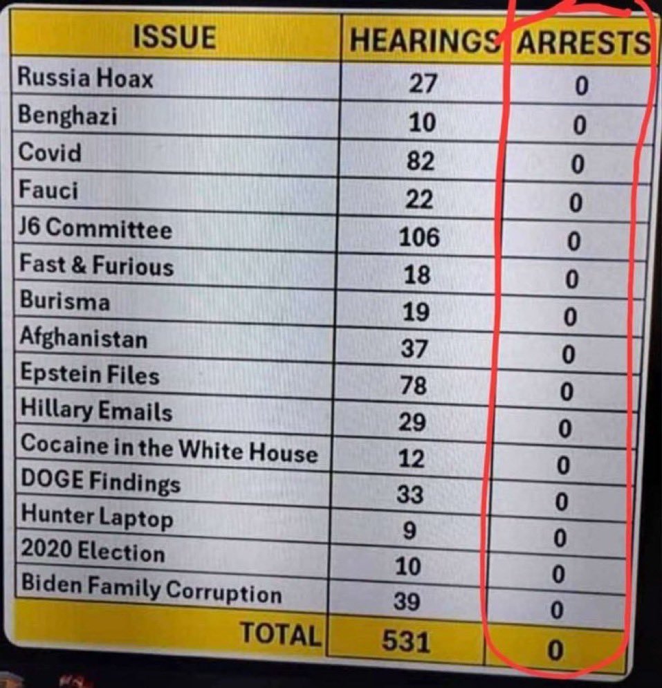jmeehan25_1's tweet photo. @Jim_Jordan I know hold a hearing https://t.co/HcnZyzewfr