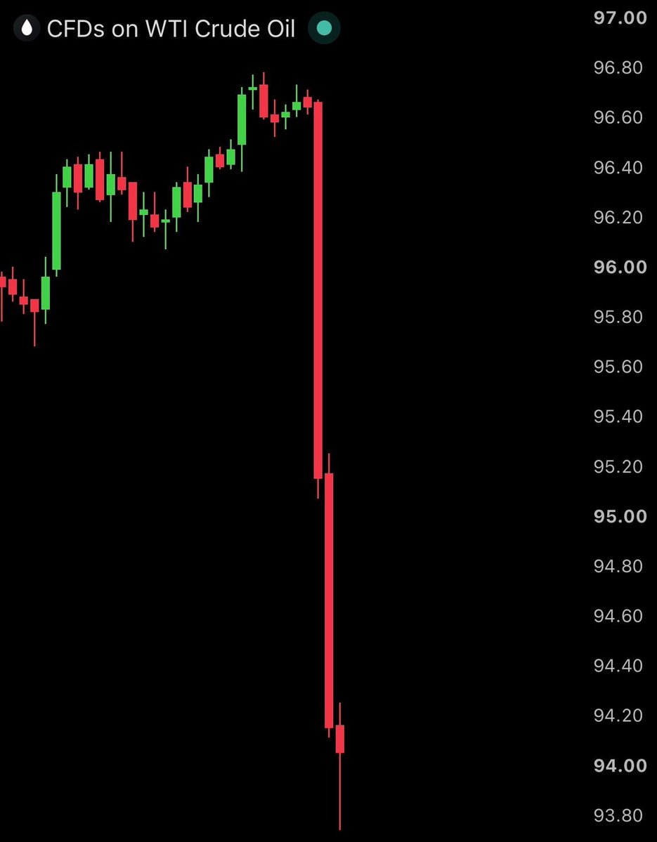 TheMoneyApe's tweet photo. @WatcherGuru Oil is dumping hard on this news, exactly what President Trump wanted... https://t.co/Zn3BTrMxB1
