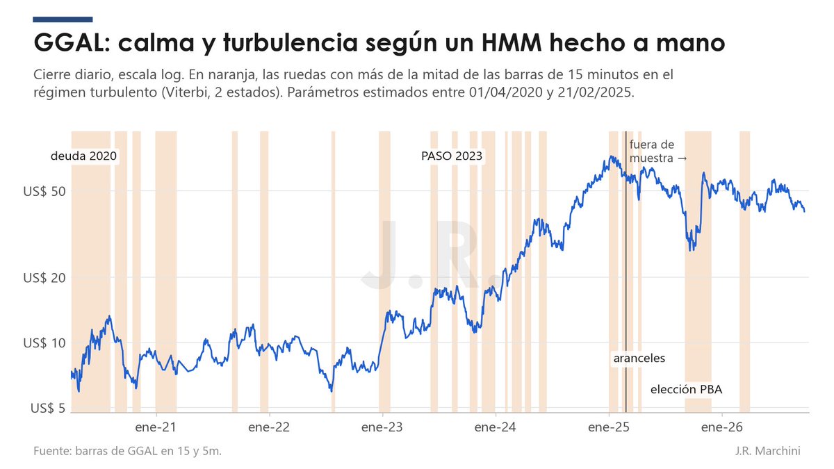 JRMarchini_'s tweet photo. “Hidden Markov Models” de Jurafsky &amp; Martin a GGAL intradiario.

Dos regímenes: calma y turbulencia , con vol anual de 44% y 69%.

Explica el pasado de diez y el futuro ? https://t.co/kya1zSwIam