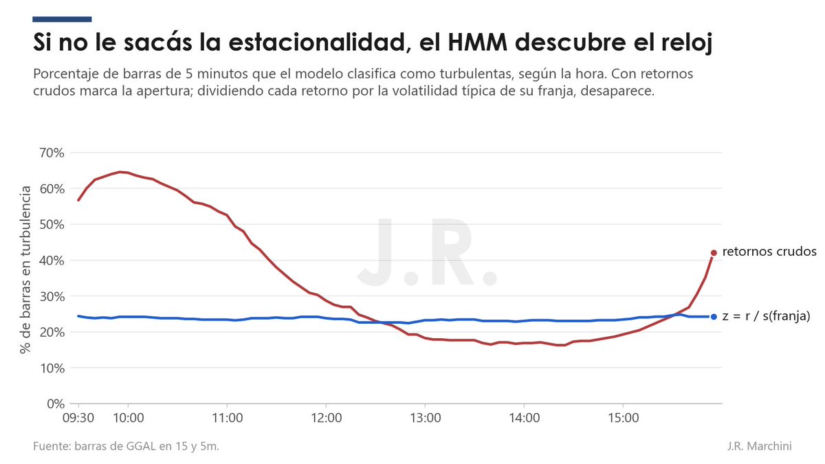 JRMarchini_'s tweet photo. “Hidden Markov Models” de Jurafsky &amp; Martin a GGAL intradiario.

Dos regímenes: calma y turbulencia , con vol anual de 44% y 69%.

Explica el pasado de diez y el futuro ? https://t.co/kya1zSwIam
