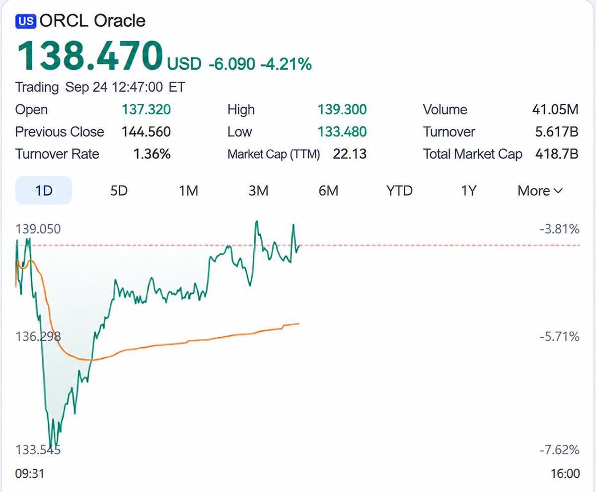 _kayyeezy's tweet photo. Watching $ORCL closely.

Today’s setup:

Current price: $138.28
Day high: $139.29
Day low: $136.89
The stock recovered after testing lower levels, showing demand around support.
Bull case:
✅ Hold $137.80
✅ Break $139.30
✅ Momentum returns

Bear case:
❌ Lose $136.90
❌ More downside pressure

The market is still rewarding companies positioned in AI infrastructure, but valuation and technical levels matter.
My view: wait for confirmation, don’t chase.
#ORCL #AIStocks #TechInvesting #WallStreet #Stocks