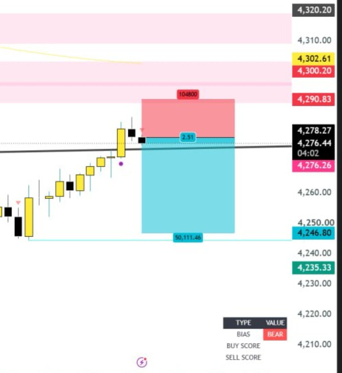 MarcusXauTrades's tweet photo. Today's setup, 1:2.5 RRR. 
XAUUSD SELL. https://t.co/ooiiES3NKC