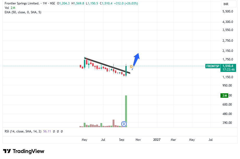 tradingsorted's tweet photo. #Frontsp Looks Good 🔥🔥🔥
Risky hai thoda...but 2000+ possible in long term...
No buy sell recommendation... https://t.co/4F7pEXztNt