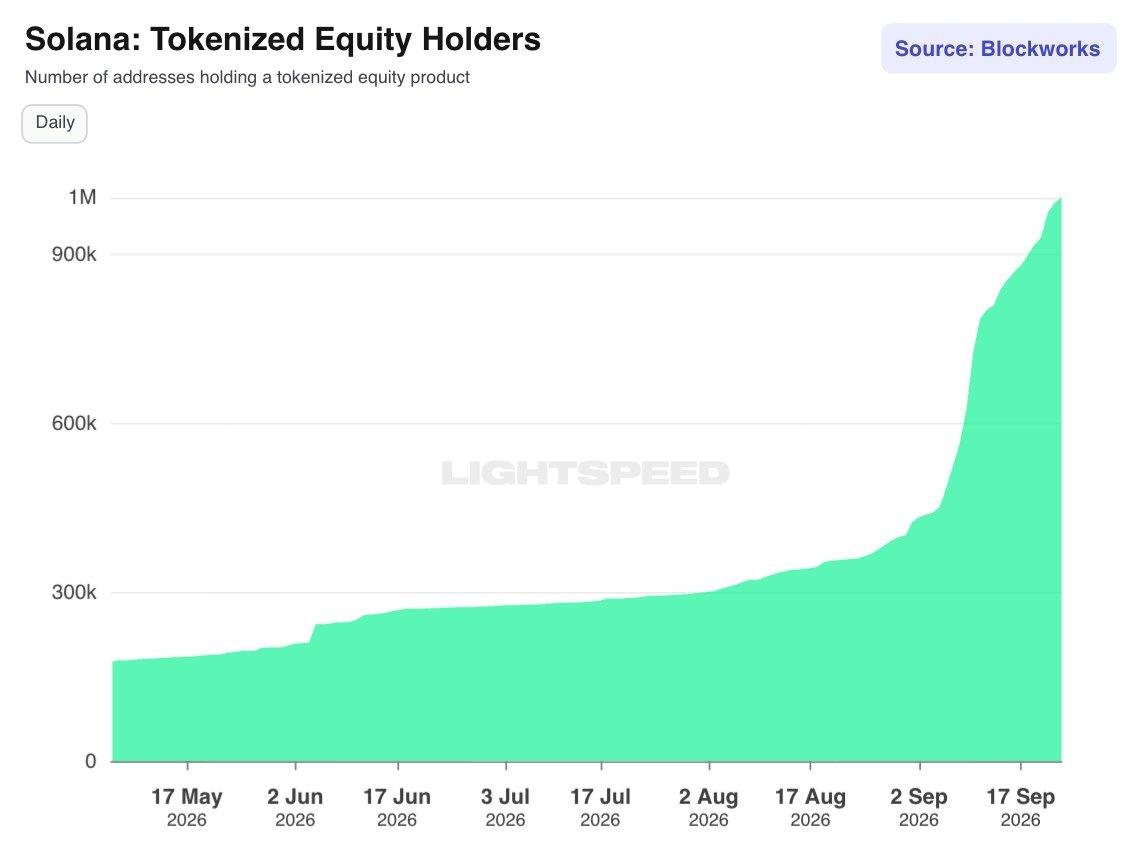 solana's tweet photo. JUST IN: Tokenized equity holders on Solana cross 1M https://t.co/OUnLkxQS3v
