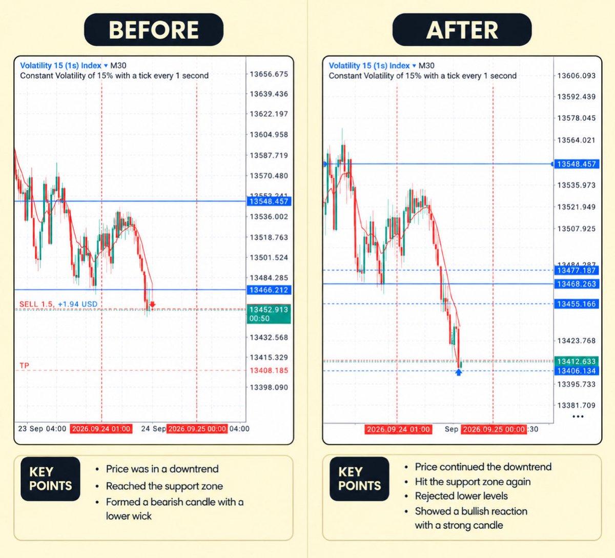 mistapeefx's tweet photo. V15 (1s) INDEX!! Bagged.🦾🔥
Before the move vs. after the move. 📊🔥
Click the link in my bio for free daily forex and synthetics signals. https://t.co/J9qWgf2SsK