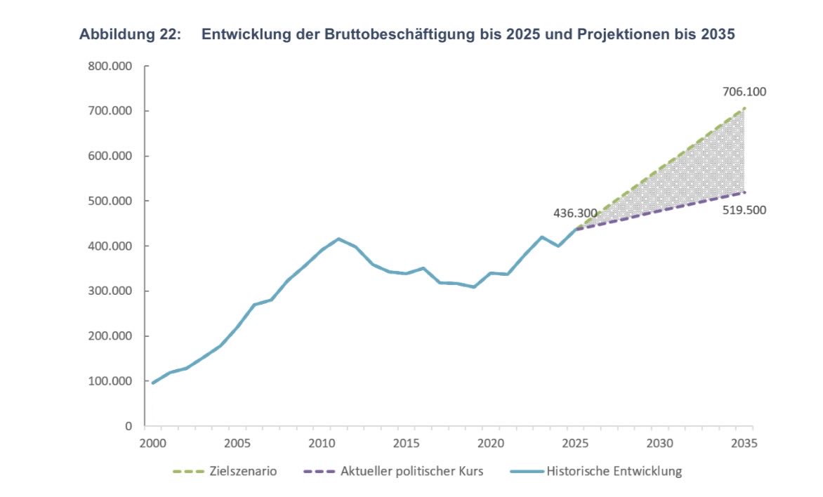 micha_bloss's tweet photo. Heute Abend stellt Katherina Reiche ihre Pläne für Erneuerbare vor. 

Eine Bertelsmann-Studie zeigt: Mit ihren eigenen neuen Energiegesetzen gehen bis 2035 rund 186.600 Jobs flöten.

Wirtschaftskompetenz, Folge 47. https://t.co/tS9j4lf6zp