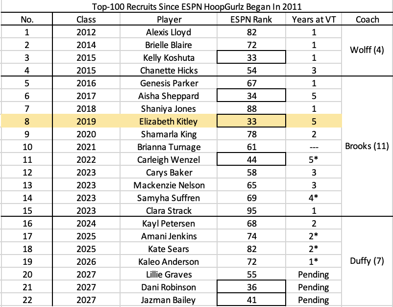 ExcelSheetStats's tweet photo. Virginia Tech women's basketball added a commitment from Jazman Bailey on Wednesday. She's ESPN's No. 41 prospect in the 2027 class.

Since ESPN's rankings started in 2011, she's the program's sixth top-50 pledge — and is the second in this class, joining Dani Robinson (No. 36). https://t.co/dTcudL4hTe