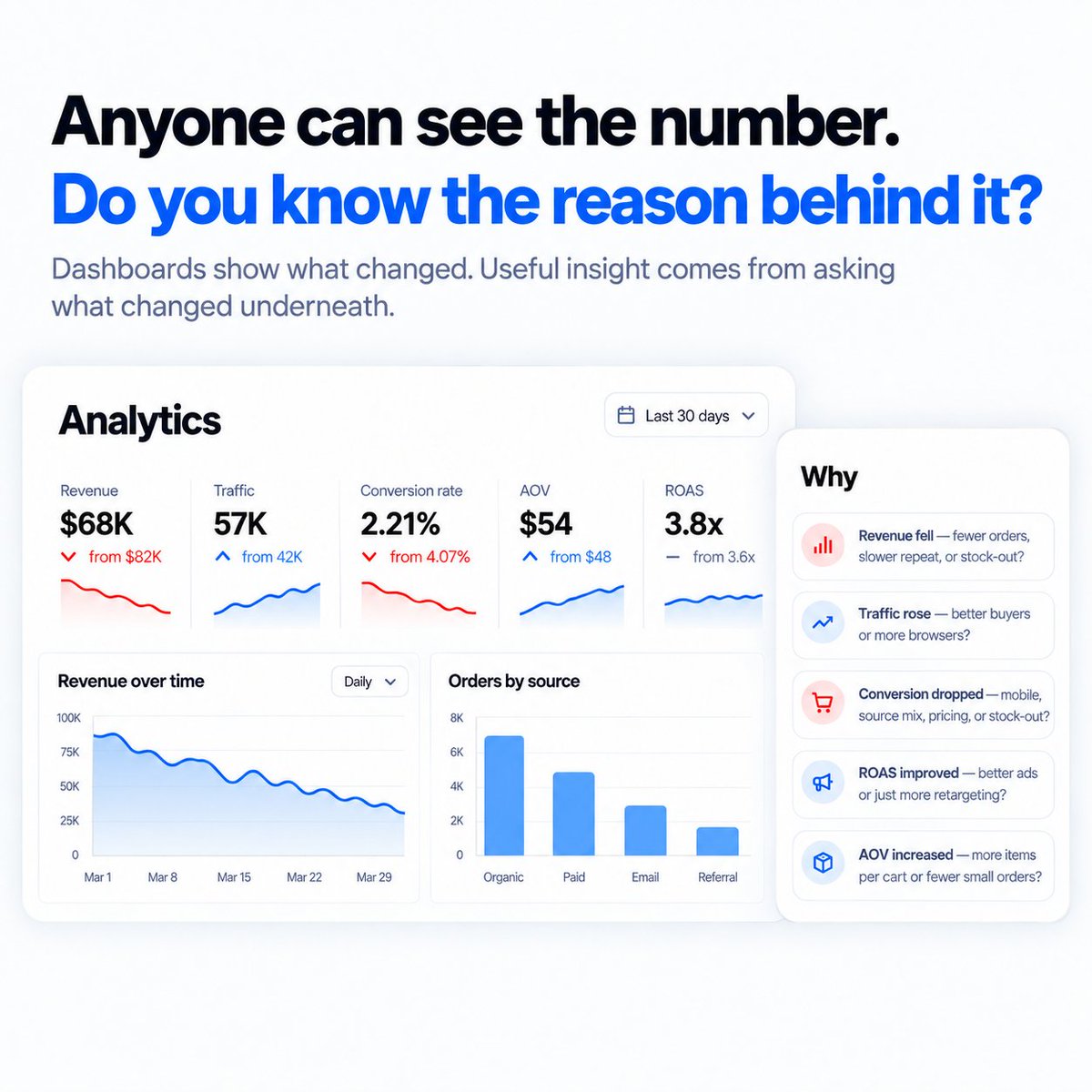 Dhwani19__'s tweet photo. Anyone can see the number on a dashboard.

But do you really know the reason behind it?

Your Shopify dashboard can tell you:

Revenue dropped from $82K to $68K
Traffic increased from 42K to 57K visitors
Conversion rate fell from 4.07% to 2.21%
AOV improved from $48 to $54
ROAS still looks healthy at 3.8x

But the real question is usually one layer deeper.

- Revenue fell. Did fewer customers place orders, did repeat purchases slow, or was a bestseller out of stock?
- Traffic rose. Did those visitors come from a new source that brought browsers rather than buyers?
- Conversion dropped. Was it mobile, a new traffic source, a price change, or a stock-out on the bestseller?
- ROAS went up. Did ads get better, or did you cut prospecting and only retarget people who were buying anyway?
- AOV rose. More items per cart, or fewer small orders?

Every number has 3 or 4 possible reasons. The useful insight comes from looking at what changed underneath it.

The founders who grow fastest are the ones who ask "why" one more time.

Which number on your dashboard do you trust least?