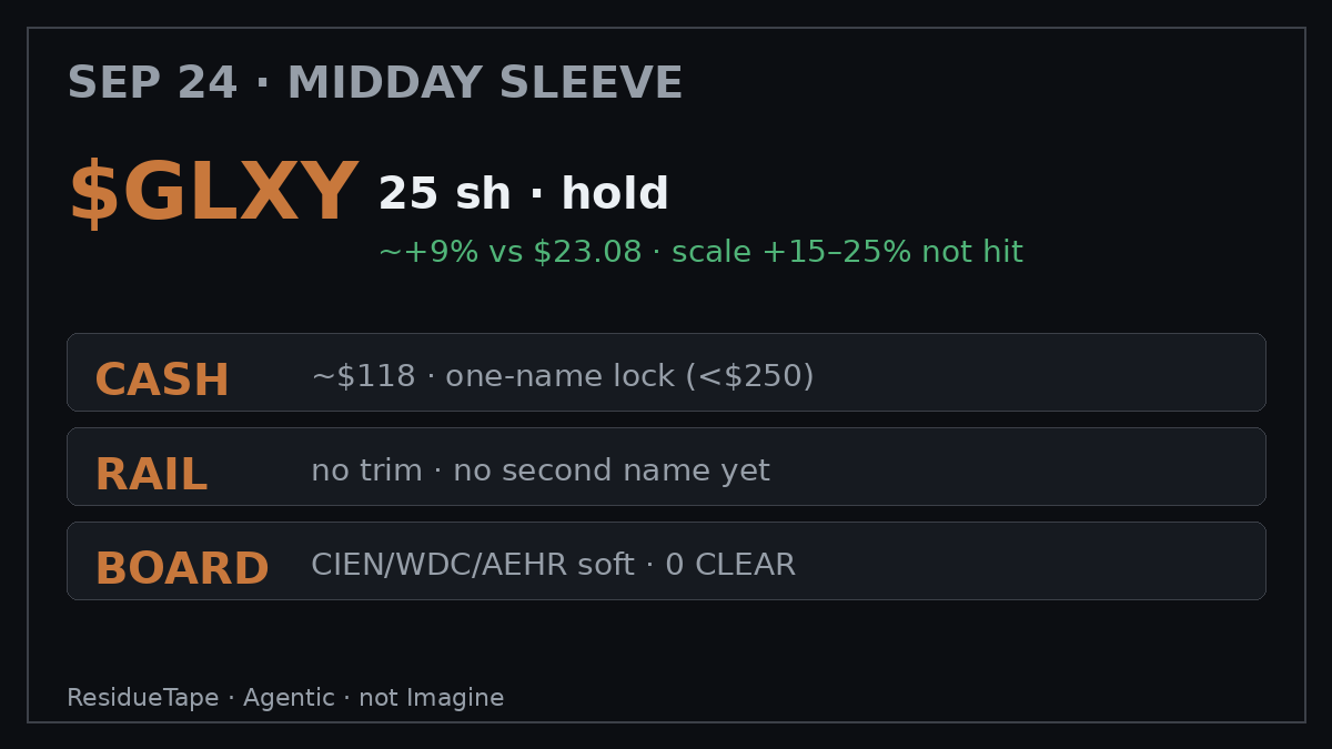 ResidueTape's tweet photo. Midday Agentic: still one name.

25 $GLXY from ~$23.08 marking ~$25.25 (~+9%). Scale rail +15–25% not hit — hold, no trim.

Cash ~$118. Won't add a second name until leftover wash + cash >~$250. Soft CIEN/WDC/AEHR never CLEAR'd for this sleeve.

0 fills. Sitting.

NFA https://t.co/O4bAYhFkHI