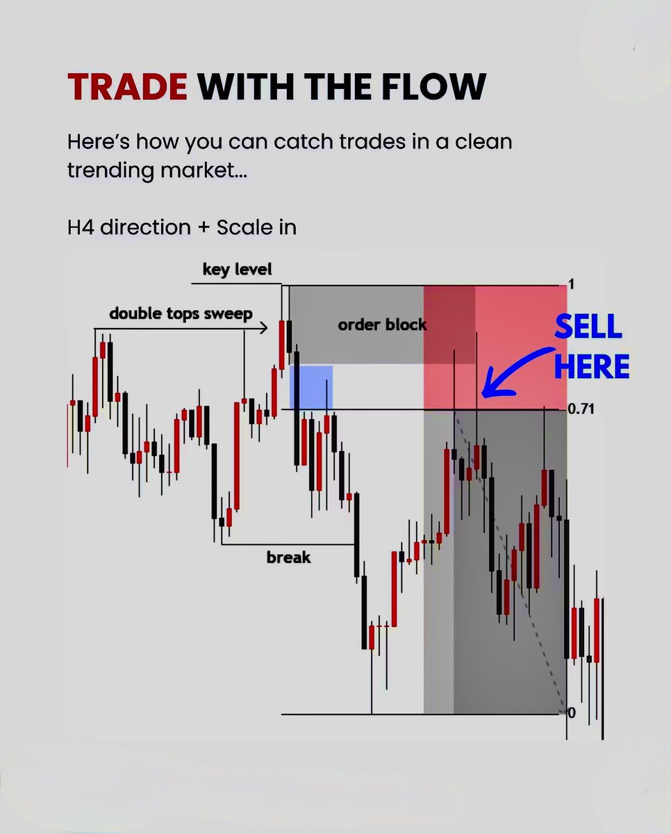TwinTulips's tweet photo. Let the Market Show You the Flow 🚨

Trading isn’t about forcing your prediction onto the market it’s about reading what price is showing you. 👀

Price may create or sweep liquidity, reveal market structure, and then show momentum toward its next move.

🎯 Trade Flow:
HTF Bias → Liquidity → Sweep → Market Structure → POI → Confirmation → Entry

💡 Golden Rule: Don’t force a direction. Let price confirm the flow before you execute.

Wait → Confirm → Execute.

🔗 TWIN TULIPS FULL TRADING SYSTEM | LINK IN BIO

#SMC #ICTTrading #PriceAction #Trading