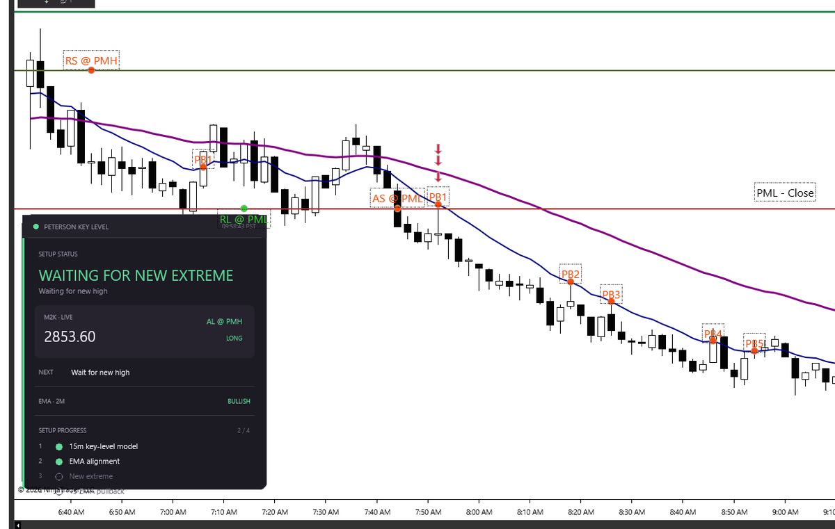 TradeWPeterson's tweet photo. @Team2Trading Took M2K, but I waited for a 15 M close below PML and then pullback. https://t.co/AHrfCZSsVW