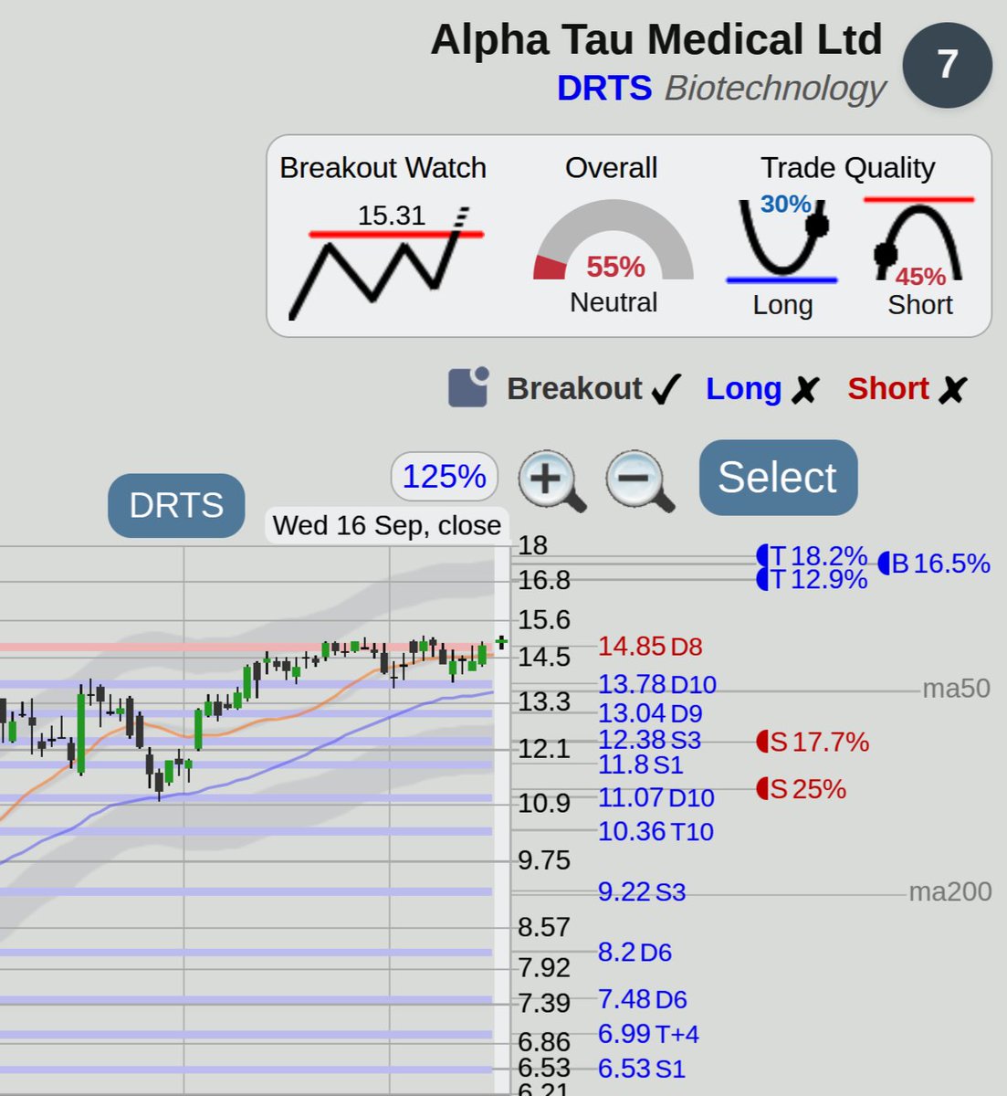 $DRTS Alpha Tau Medical stock, watch for a narrow range breakout at <https://t.co/uT0lWBApCm>

Breakout trade
WATCH for possible breakout above 15.31
Target: 17