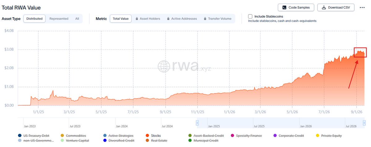 LeonWaidmann's tweet photo. Tokenized stocks continue to ASCEND! 📈 

🔹 Total value is approaching $3B
🔹 Up from roughly $700M at the start of 2026
🔹 Around 4x growth in less than a year

The ONCHAIN economy is growing FAST. https://t.co/l5aE8ZEt4d