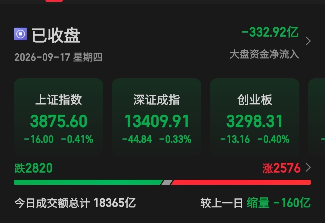 WellGates888's tweet photo. 📊【A股收盘复盘】

美联储靴子落地了，但“利空落地”不等于“利空出尽”。

9月第一天我就说过，后面的市场大概率多震荡，不做好配置会很难受。大半个月过去，基本在预期内。

凌晨美联储加息25bp，把利率上调至3.75%—4.00%。这件事本身并不意外，真正让市场别扭的是：点阵图和沃什的表态都在提示，年内可能还要再加一次。

一句话理解：市场不能再按“加一次，然后等降息”的旧剧本做资产了。

昨晚美股先涨后跳，三大指数最终收绿；但科技相对有韧性，传统金融、工业、能源更弱。市场正在做的不是无差别避险，而是重新给资产定价：

有订单、有利润、有现金流的科技硬件，能扛住高利率；
只靠远期故事、估值又高、融资需求大的资产，折现率一抬就会疼。

回到A股，今天的盘面其实没有看上去那么差。
上证收3875.60点，跌0.41%；深成指跌0.33%；创业板跌0.40%。全市场上涨2576家、下跌2820家，涨停50家、跌停仅2家；成交1.8365万亿，较昨日只缩160亿。

这不是恐慌式下跌，更像一次正常的事件后消化。

今天涨得好的，是汽车、交运、农林牧渔、社会服务、医药生物；跌得多的是有色、石油石化、公用事业、非银金融。

看明白了吗？

资金不是在逃跑，而是在换座位。
昨天抢跑科技，今天消化利率风险、兑现部分获利盘，同时回到内需、防御和自主产业方向。

所以，今天不是趋势转坏，而是“科技会前抢跑 + 美联储偏鹰表态”之后的一次结构性再平衡。

后面别想得太复杂，市场主要就三种剧本：
偏暖： 美债收益率在5%附近钝化，油价不再上冲，A股成交保持活跃，科技调整后重新获得资金回流。这样反弹可以看高一线，但仍是结构市。

中性： 指数来回拉锯，板块一天一个主题，赚钱要靠节奏，难靠满仓躺赢。这是我目前的基准情形。

偏冷： 外围继续偏鹰、油价再冲、A股量能快速萎缩、跌停家数明显增加。这个时候再提高现金和红利权重，先控制回撤。

操作上，不赌单一剧本。

科技仓位，保留半导体设备、光通信、算力、PCB这些订单和业绩能够验证的核心方向；纯概念、高位连板、缺乏季报指引的，反弹时做减法。

红利仓位，作为底仓和对冲可以保留，但不要把组合全部押在一头。当前最适合的不是全仓进攻，也不是全仓防守，而是让成长、红利和现金形成再平衡。

未来一到两周，只盯四个变量：

美国核心PCE环比；

布伦特油价能否稳定在100美元附近；

10年期美债是否继续脱离5%上行；

A股电子通信资金是续流入，还是转为流出。
最后说一句：
牛市像马拉松，加息只是半程的一阵顶风。顶风天要调整呼吸和配速，不是把号码布撕了回家。
现在最重要的，不是猜明天涨跌，而是别在波动里犯不可逆的错。
把仓位留一点弹性，把研究做深一点，机会来的时候，你才有子弹。