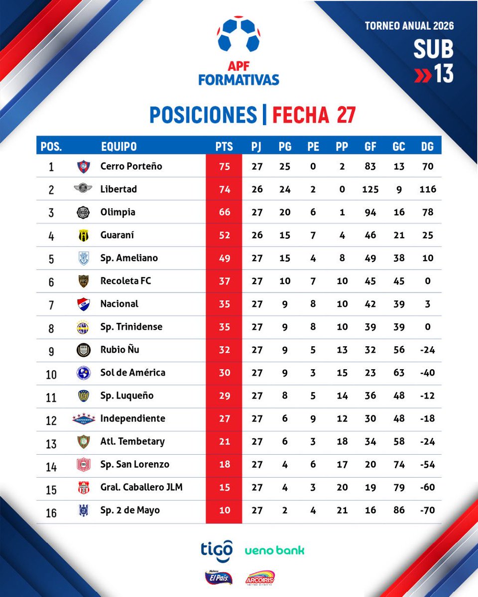 FormativasAPF's tweet photo. #FormativasAPF ⚽️

📊 Tablas de posiciones y goleadores #Sub13 

🗓️ Fecha 27 - Torneo Anual 2026 🏆 https://t.co/Fi0WmHPVXg