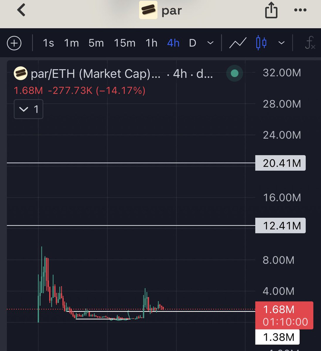 dipguykiku's tweet photo. Soon they’ll realise they had enough time to accumulate $PAR under 2m.
@pardotfamily emerging project on robinhood ecosystem. https://t.co/pEXkpUCnjr
