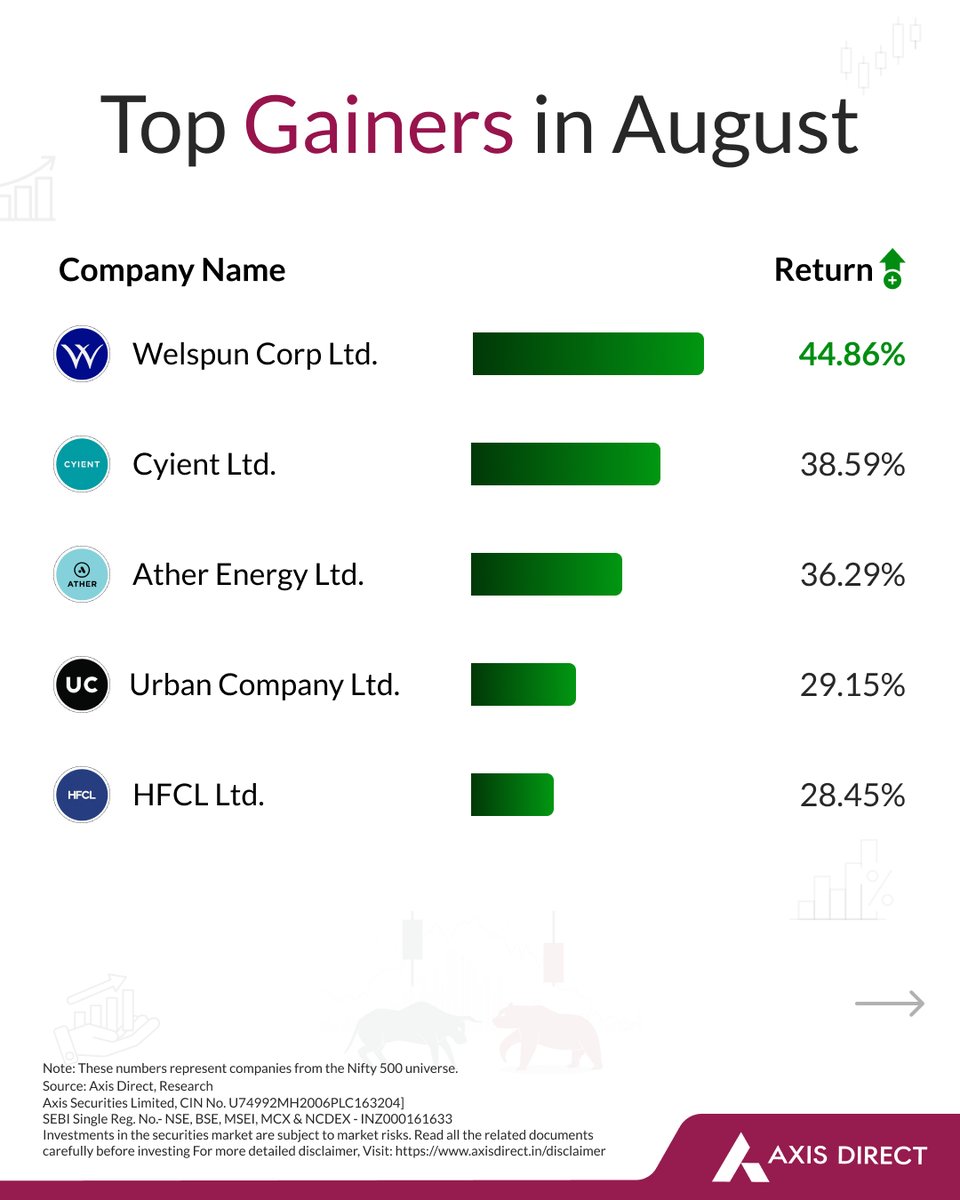 AxisDirect_In's tweet photo. August’s biggest market movers at a glance.
Swipe to check out the top gainers and losers of the month.

#StockMarket #Investing #MarketUpdate #TopGainers #TopLosers https://t.co/lbhN3DJcLa