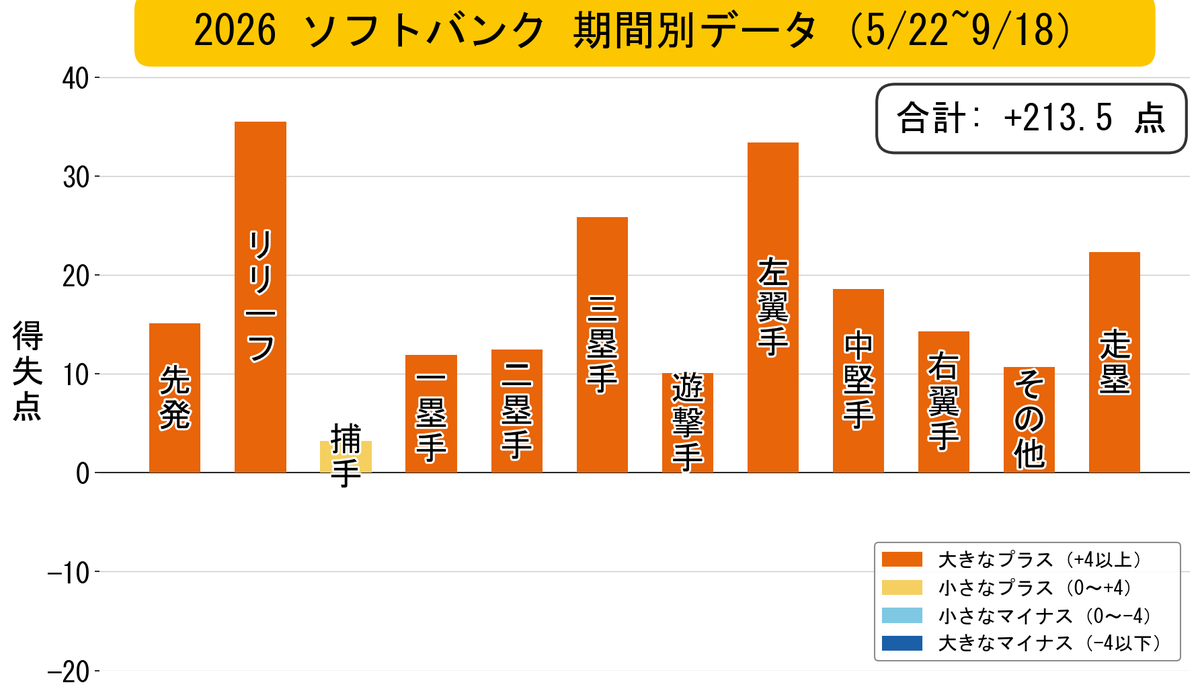 SABR_lions's tweet photo. 5/22以降のソフトバンク  

64勝23敗 勝率.719
のときのチーム戦力図

ヤバ、なんですかこれ https://t.co/tPFNwXZSDs