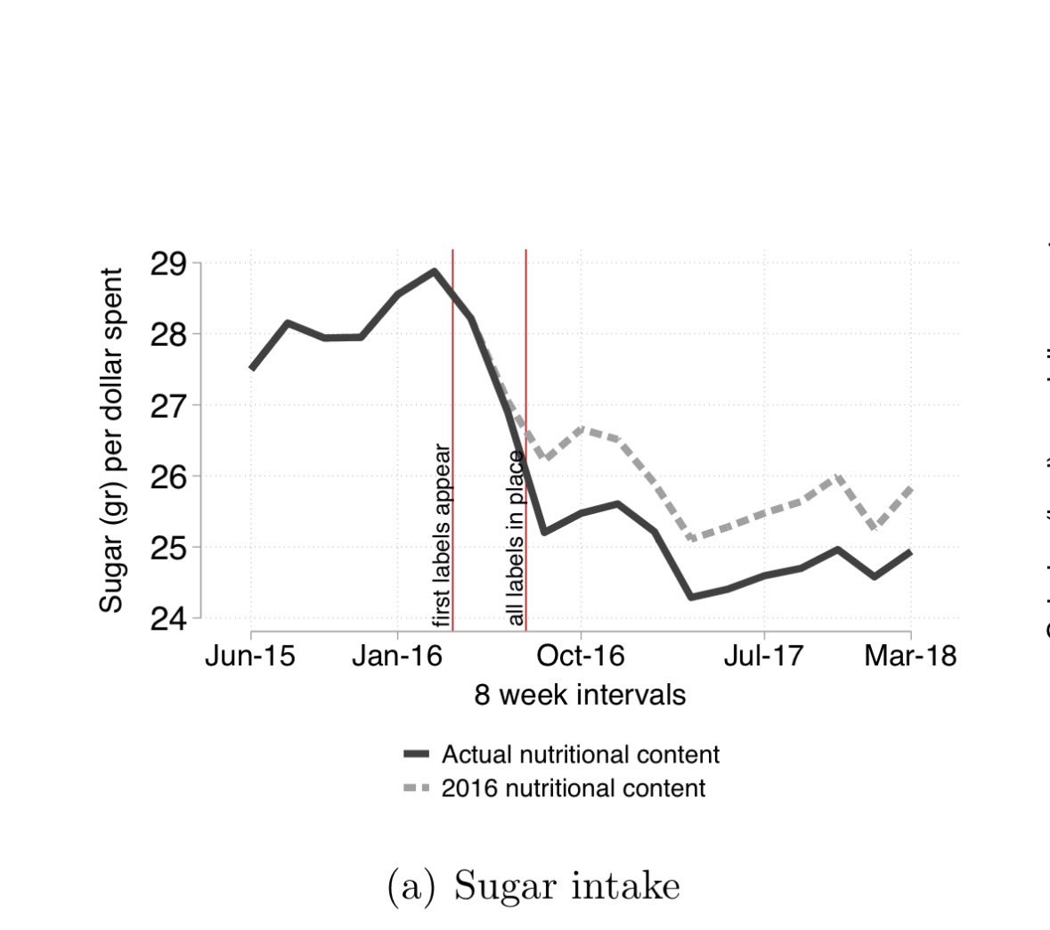 Nicolas_Ajz's tweet photo. Chile post etiquetado. 

Línea negra: consumo de calorías x dólar.

Punteada: idem pero imputando el contenido nutricional pre-etiquetado. 

O sea: en parte es el consumidor yendo a productos q ya tenían menos azúcar. Parte el productor, reduciendo más el azúcar en esos productos https://t.co/6RJgChtpVd