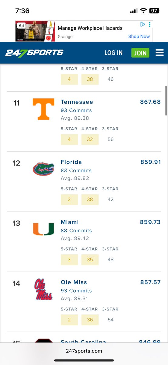Gat0r509's tweet photo. @TexasAuburnFan @Tylerwinfrey25 Florida is ranked 12 in the 247 2026 team talent composite ahead of Miami, Oklahoma, and Auburn (ranked 19) https://t.co/r69xqcJAJ6