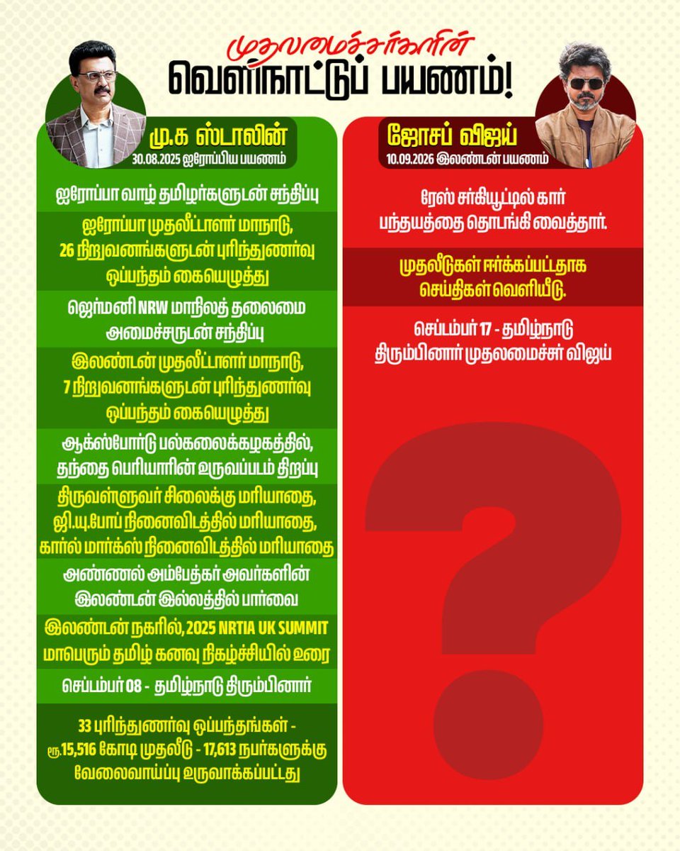 DMKITwing's tweet photo. தமிழ்நாட்டிற்கான முதலீடுகளை ஈர்க்கப்போவதாகக் கூறி, மக்களின் வரிப்பணத்தில் அரசு செலவில் லண்டனுக்கு இன்பச் சுற்றுலா சென்று வந்துள்ளாரா முதலமைச்சர் தம்பி விஜய்?

திராவிட மாடல் ஆட்சியின் முதலமைச்சர், கழகத் தலைவர் திரு. @mkstalin அவர்கள் கடந்த ஆண்டு இதே செப்டம்பர் மாதத்தில் த��ன் ஐரோப்பா பயணம் மேற்கொண்டார். பயணத்தைத் தொடங்கும் முன்பும், நாடு திரும்பிய பின்பும், விமானநிலையத்தில் பத்திரிகையாளர்களை நேரில் சந்தித்து தகவல்களை மக்களிடம் வெளிப்படையாகப் பேட்டி மூலம் தெரிவித்தார்.

பயணத்தின் போதும் ஒவ்வொரு நாளும் அவருடைய நிகழ்ச்சிகள் தெளிவாக வெளியிடப்பட்டன. 

ஆனால் டம்மி முதலமைச்சர் தம்பி விஜய்யின் அரசு செலவிலான பயண விவரங்கள் ரகசியமாகவே இருந்தன.  எந்த���் கேள்விக்கும் பதில் இல்லை, ஏன்?

ஒரு நாள் கார் ரேஸ் பார்த்த விவரம் வெளியானது. இன்னொரு நாள் முதலீட்டாளர் சந்திப்பு நடந்ததாக படம் காட்டப்பட்டது. மற்ற நாட்களில் இன்ப சுற்றுலா தானா?

செப்டம்பர் 10ல் லண்டன் கிளம்பி, செப்டம்பர் 17 திரும்பிய நிலையில்,  7 நாட்களில் தமிழ்நாட்டின் வளர்ச்சிக்காக மேற்கொண்ட முயற்சிகள் என்ன?

விடுமுறை நாட்களில் பயணம் போவது முதல்வரின் உரிமை. அதை முதலீட்டாளர் சந்திப்பு என்று அரசு பணத்தில் மேற்கொண்டது ஏன்?

#TVKScams