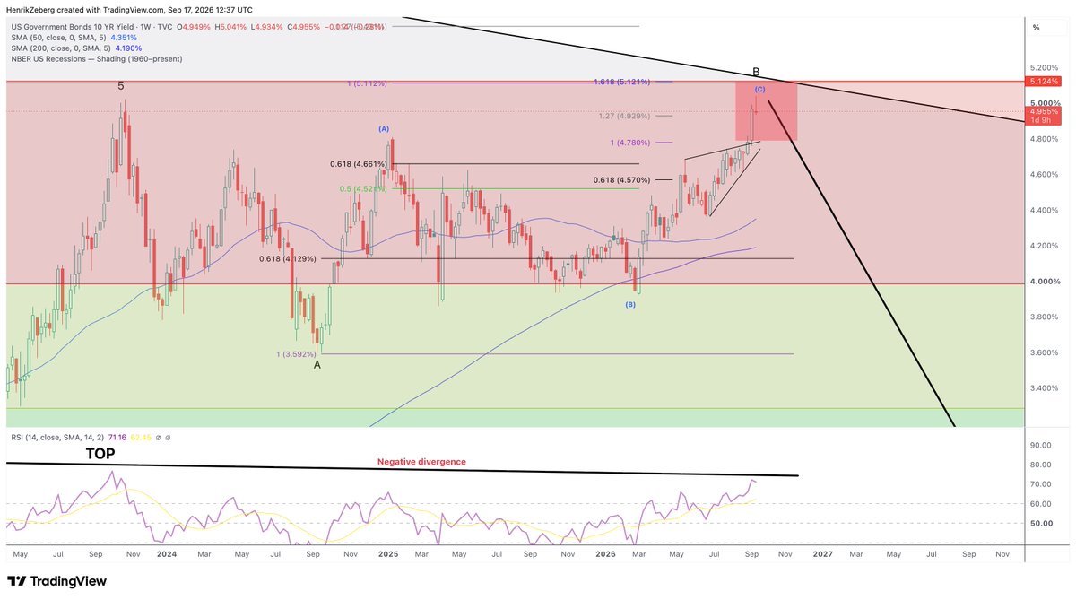 HenrikZeberg's tweet photo. This is going to be so interesting

FED hiking - while Bond yields putting in massive top!

Weekly Reversal Candle on US10YR here - and I say it was the TOP. https://t.co/Nuxl8VPRV0