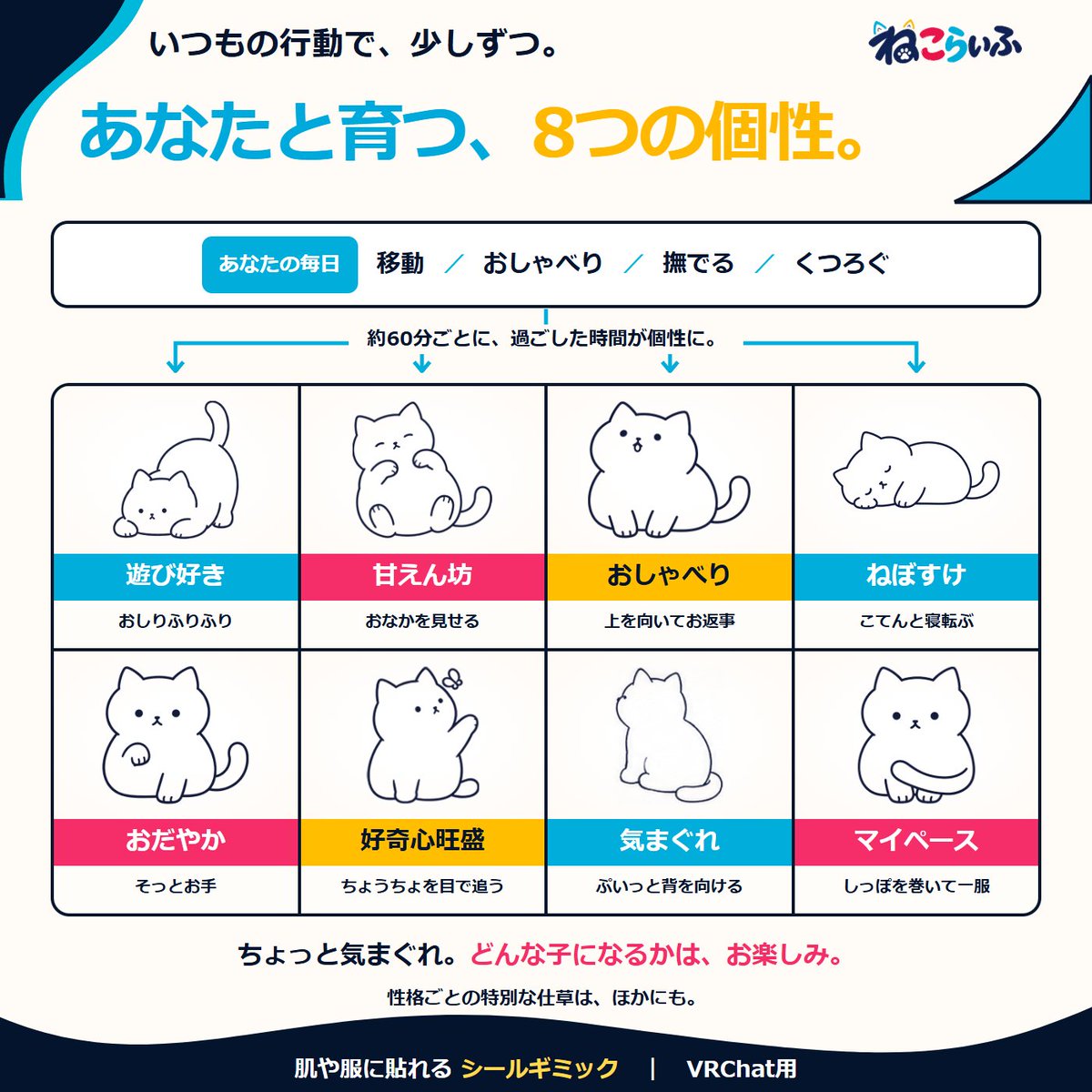nekolife0824's tweet photo. 猫は気まぐれ🐈
友達猫が遊びに来るまで、早ければ10分ほど。
1時間以上かかることもあります。
猫の性格が変わるのにも、時間がかかることがあります。

--------
近くにいる時間はアバター側でカウント。
アバターの動作が重く、アニメーションの更新頻度が落ちると、1秒ごとの合図を拾い損ねて、カウントが実際より遅れることがあります。
--------

気長に見守ってください🐾
#nekolife #VRChat