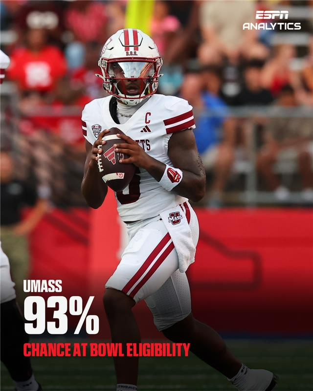 ESPNInsights's tweet photo. UMass football posted an FBS-worst .163 win percentage from 2012-25 after returning from FCS, including an 0-12 season in 2025 😳

The Minutemen are 2-0 to start the 2026 season and the numbers are trending in their favor to reach a bowl for the first time in program history 🤝 https://t.co/OZLvMGEcXA