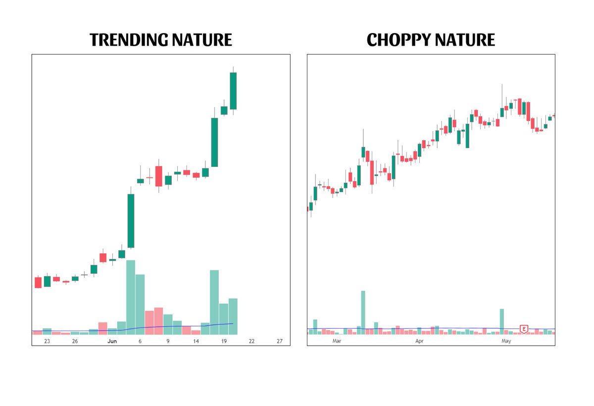 AnkurPatel59's tweet photo. Choppy Vs Lineas Stocks 

Every stock has a distinct personality  and it rarely changes. Some stocks are "trending animals" that respect moving averages, produce large candle ranges, and show multiple full-range bars in sequence. 

Others are "sloppy" with poor MA respect, small range candles, low ADR, and inconsistent buying pressure.  Trade the former, avoid the latter.

#Trading