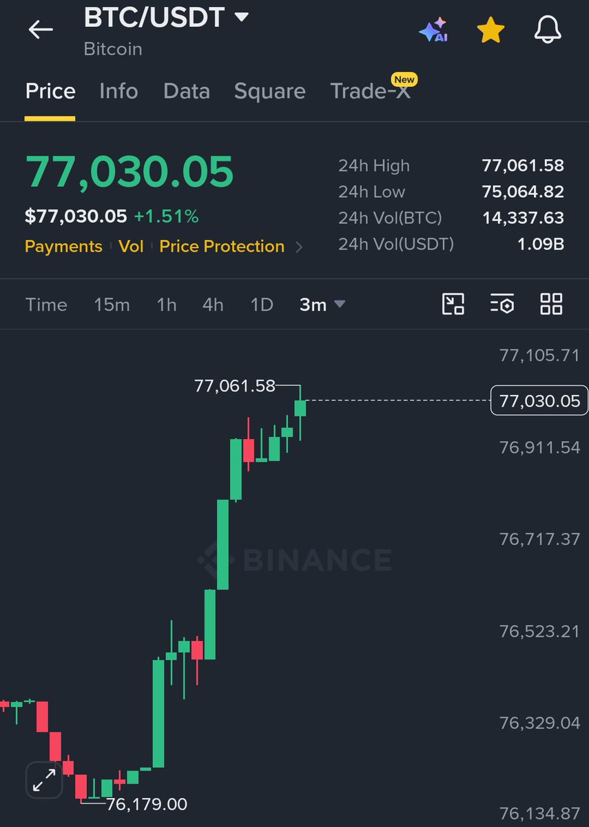 AshCrypto's tweet photo. $BTC reclaimed $77,000.

$ETH is back above $2,450.

$30 Billion added in 60 minutes. https://t.co/rxdY21Ji0p