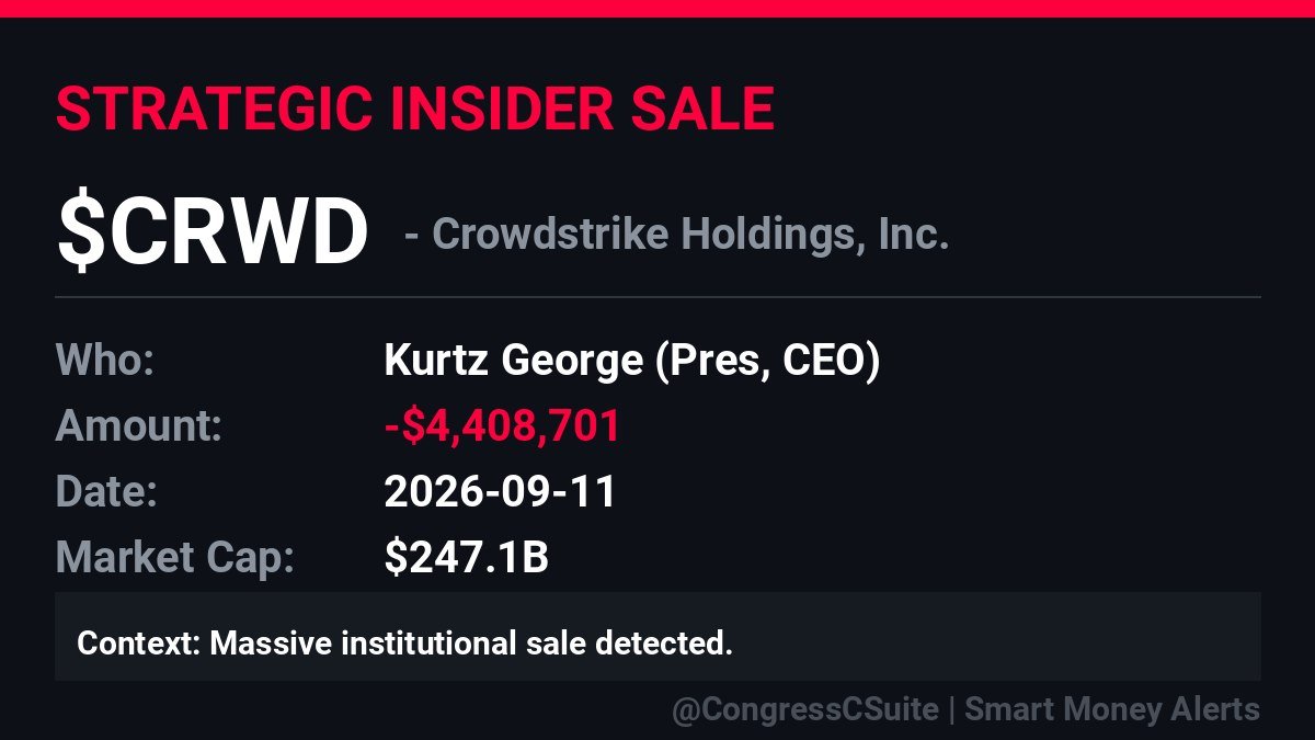 CongressCSuite's tweet photo. 🚨 HEAVY C-SUITE DUMP: $CRWD
​When the CEO and a Director cash out in the exact same week, pay attention. Over $16.2M unloaded in just days.
​👤 Dir Austin: -$11.88M
👤 CEO Kurtz: -$4.40M
​The smart money is securing their bag. 🔴
​#Cybersecurity #Software #SmartMoney https://t.co/zYxAcUtR6x