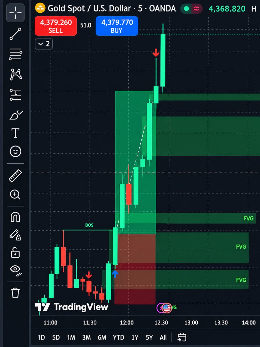 PeteTradesFX's tweet photo. Another solid gold trade.

XAUUSD 5m buy:
• Bullish BOS
• Entry after confirmation
• Price respected the FVG
• Strong continuation through target
• Clean momentum once structure shifted

Much happier with the patience on this one — waiting for confirmation. https://t.co/mdxOyqrFmh
