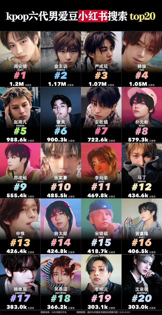 Tacoxfj9's tweet photo. Some fans of ald1 do not recognize anxin's popularity in China, but the search volume based on the Xiaohongshu platform clearly shows that Anxin is the number one boy group of the same generation. It is worth mentioning that ald1 is far less popular in China than other boy groups https://t.co/m4ySDqefEk