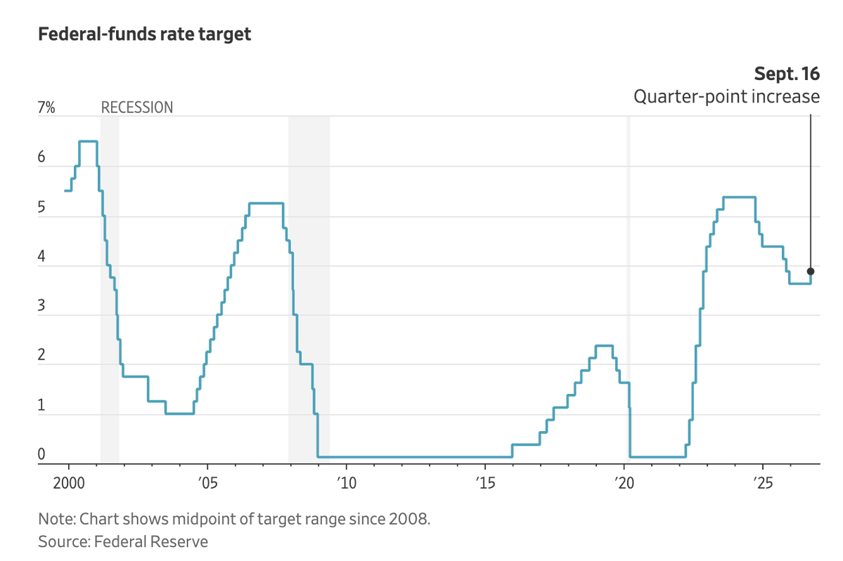 LawrenceLepard's tweet photo. OK Fed, what is it?  Money is free (ZIRP) or money is more expensive?  To suggest that this chart reflects rational policy making is absurd.  Like a car driving on an icy road bouncing off the guardrails of deflation and inflation.  You guys have no idea what you are doing.🤦‍♂️
@NickTimiraos 
(chart source:  WSJ)
