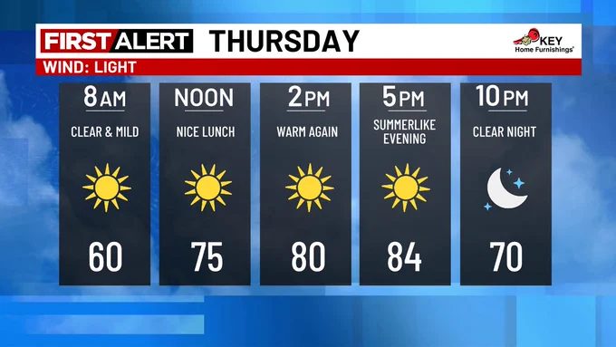 Thursday Forecast