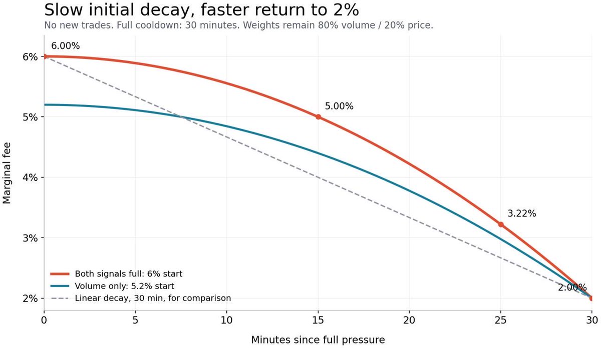 openaicu's tweet photo. OpenHookDynamic is now on v2. We've increased the volume weight to 80% and redesigned the fee decay curve.

Compared to v1, we're seeing improved fee performance. https://t.co/JOE63jaV1l