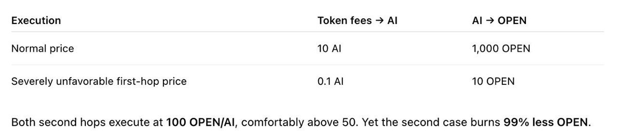 openaicu's tweet photo. The $OPEN burn mechanism has also been updated to a threshold-based system instead of burning instantly on every swap, making it more efficient.

Our next focus is optimizing the range and asset selection. More updates to come.

LONG https://t.co/2uEeqfooCP