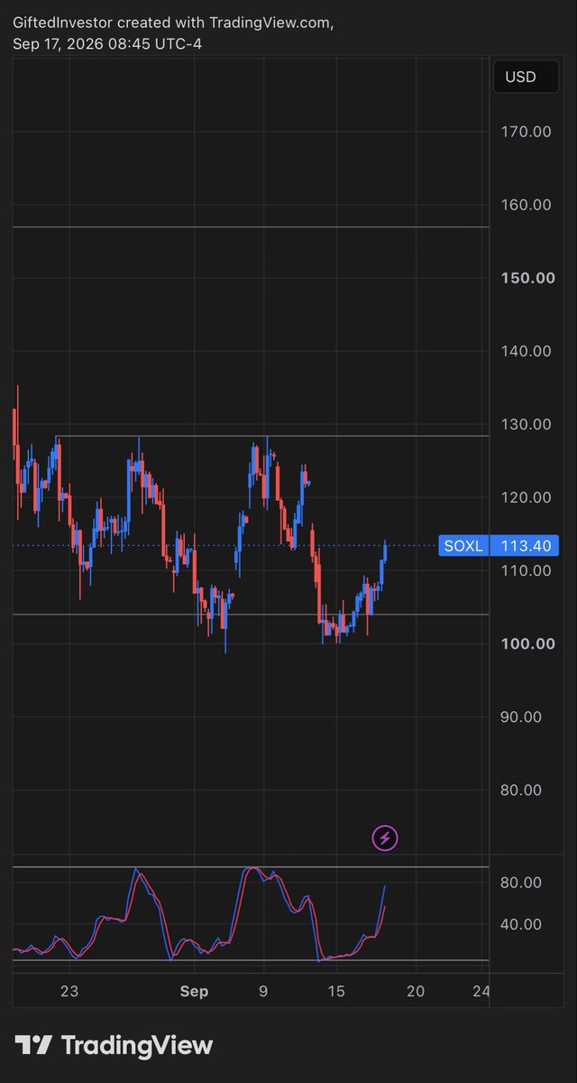 _Nlmtrading's tweet photo. $SOXL https://t.co/c3OlX2ZfbG