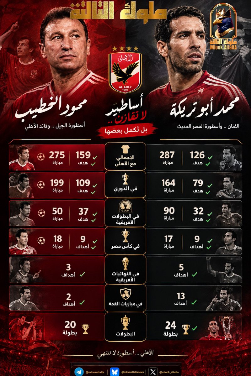 mlook_altalta's tweet photo. مقارنه بين 2 من أهم أساطير الاهلي عبر تاريخه " محمود الخطيب ومحمد أبو تريكة " : 

- محمود الخطيب مع الأهلي لعب 275 مباراه = سجل 159 هدف ✅

-أبوتريكة مع الأهلي لعب 287 مباراه = سجل 126 هدف ✅
 
 #ملوك_التالته
#ملوك_الارقام https://t.co/V1jxkGXaCi