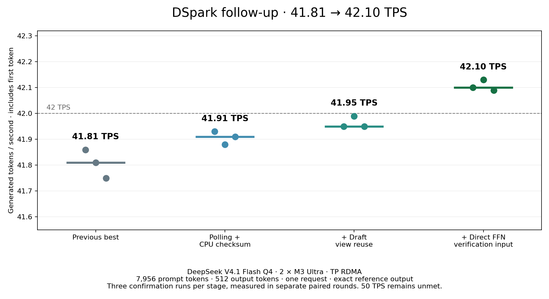 DeepSeek V4.1 + DSpark on 2 x M3 Ultra with DwarfStar 42 tps 🚀 Let's go get 50 tps!