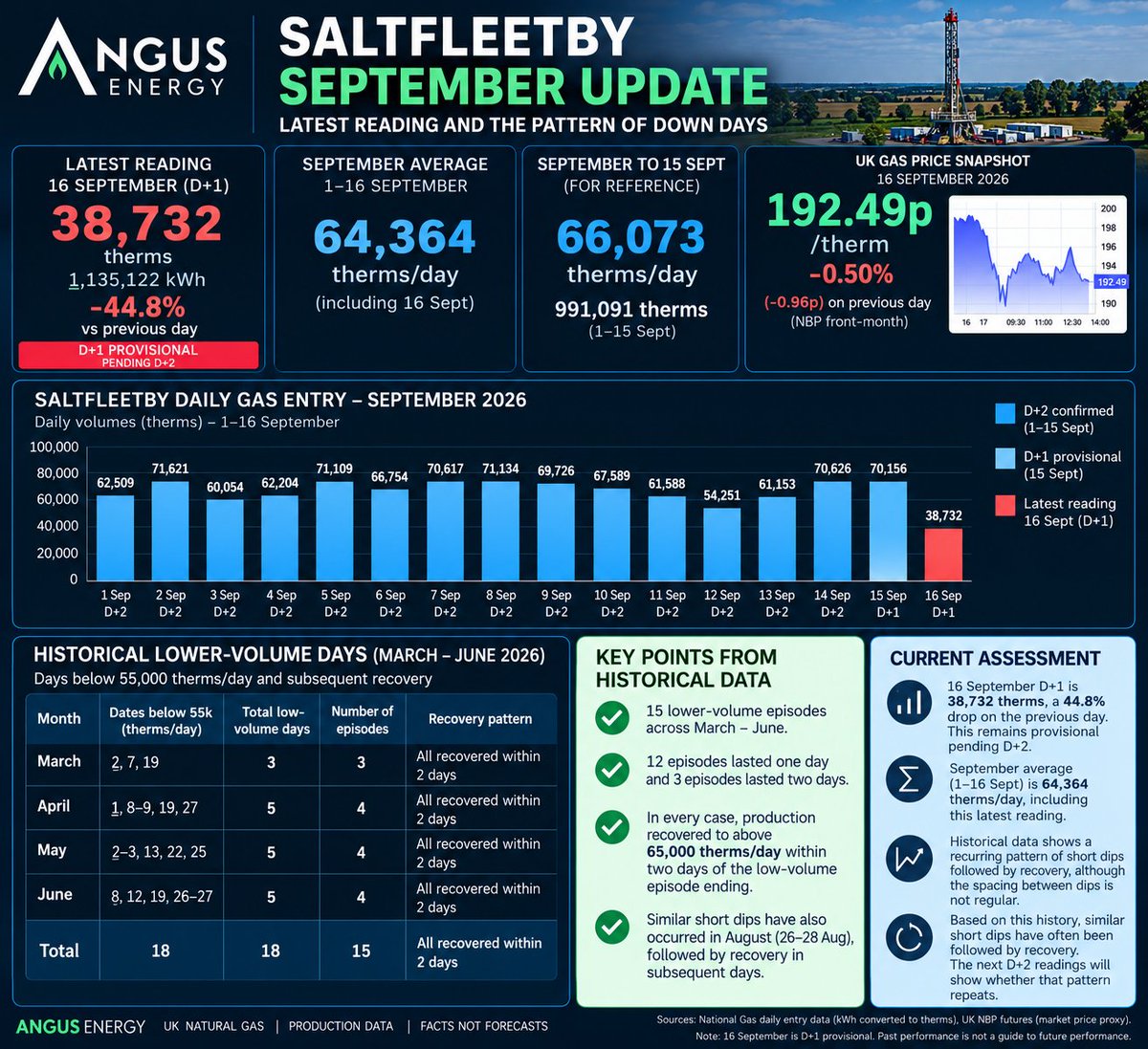 ANGSInvestors's tweet photo. 🚨🚨 ANGS – SEPTEMBER PRODUCTION UPDATE 📊

16 Sept D+1: ~38.7k therms — a sharp one-day drop.

But context matters: March–June saw 15 similar low-volume episodes, all recovering above 65k/day within 2 days.

September still averages ~64.4k/day.

#ANGS #AngusEnergy #AIM #UKGas https://t.co/jOYuXAbFIL