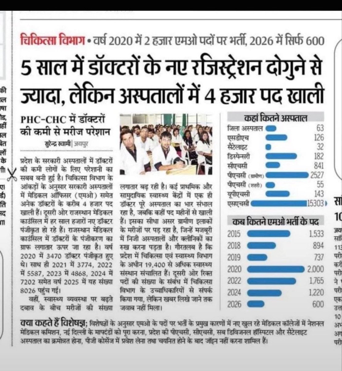 OMPRAKA51585920's tweet photo. चिकित्सा अधिकारी पोस्ट न्यूनतम 2000 होनी चाहिए 
600 ➡️2000
@BhajanlalBjp 
@GajendraKhimsar 
@BJP4Rajasthan 
@ashokgehlot51 
@GovindDotasra https://t.co/TkAeJ2VizU
