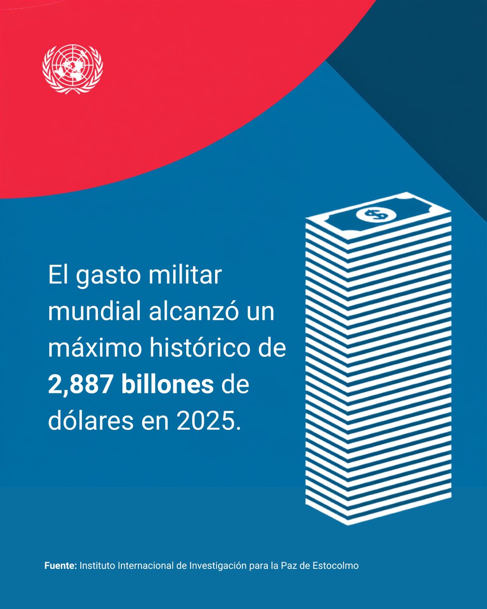 ONU_Cuba's tweet photo. Erradicar el hambre costaría solo 3.2% d lo que el mundo gasta en armamento en 1 año.

Mientras seguridad global empeora y progreso d #ODS se estanca, gasto militar mundial alcanzó récord d 2.887 bill USD.

Según Reporte d Riesgos Global, la guerra hoy es el peligro + importante. https://t.co/9MYJwl4V1g