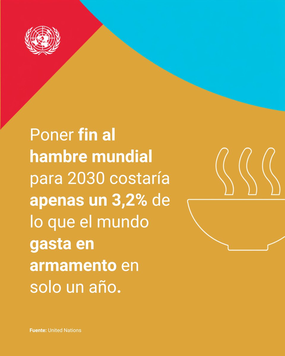 ONU_Cuba's tweet photo. Erradicar el hambre costaría solo 3.2% d lo que el mundo gasta en armamento en 1 año.

Mientras seguridad global empeora y progreso d #ODS se estanca, gasto militar mundial alcanzó récord d 2.887 bill USD.

Según Reporte d Riesgos Global, la guerra hoy es el peligro + importante. https://t.co/9MYJwl4V1g