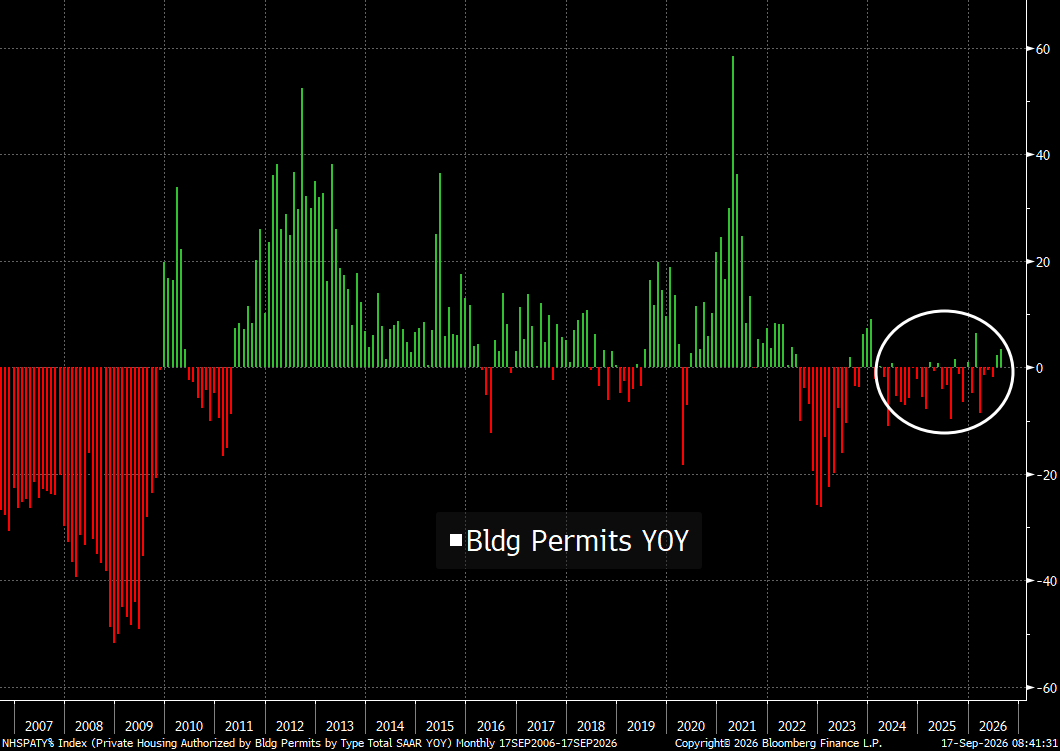 RBAdvisors's tweet photo. #BuildingPermits (LEADING indicator) continue to muddle along. Not particularly weak but not particularly strong. https://t.co/cwqhn9oo2c