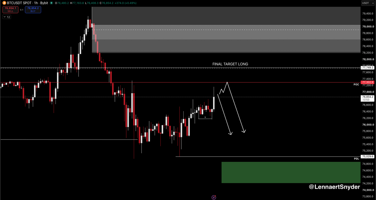 LennaertSnyder's tweet photo. $BTC Jobless Claims came in lower than expected and price pumps.

The scalp-long from this morning gave us a clean entry, I took it after the 76.2K internal low sweep.

I took 50% profit and stoploss to BE here, why? The Jobless Claims outcomes are bearish for risk assets.

Bitcoin pumping after a bearish news release could easily be a trap-move.

That's why I'm securing my position here, and I might look for a little hedge-short to cover long-exposure.

If we keep pumping my final intraday-target for the long is 77.7K.

Macro regime remains inflationary/hawkish/rate-pressure.