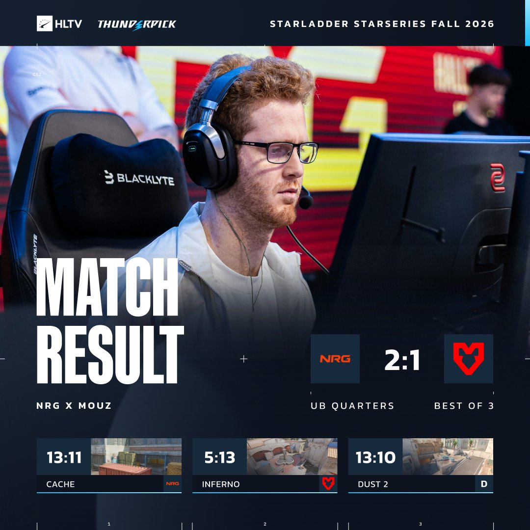 HLTVorg's tweet photo. NRG take down MOUZ to kick off their StarLadder run 🔥 https://t.co/HRuCLfFiXX