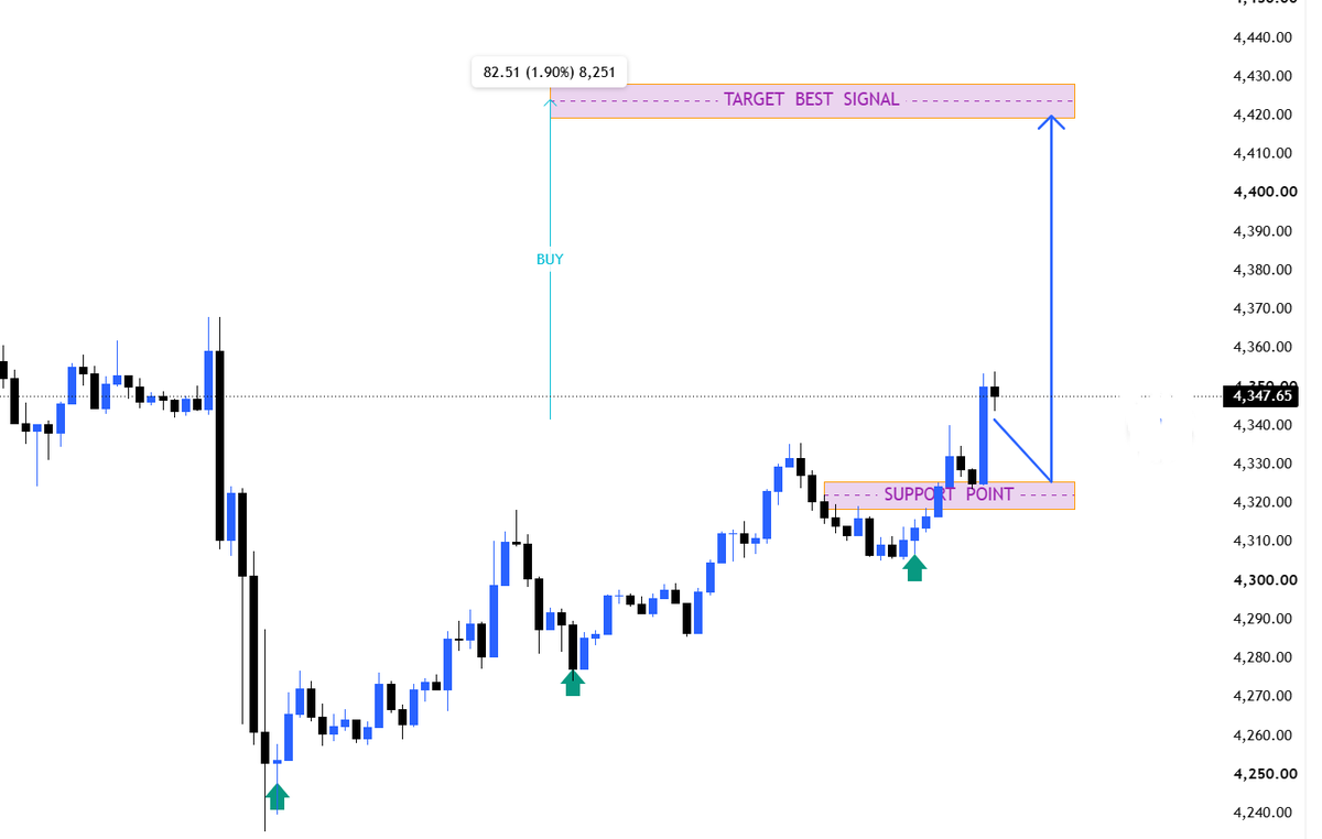 Kaila_CFA's tweet photo. #XAUUSD
#GOLD

Gold remains poised to test the 4450–4480 range!

It is recommended to wait for a pullback to the 4355–4360 zone before buying, targeting 4440 and levels above.
📈📈
For a secondary buying zone, watch the 4344–4320 range; the upside targets are 4450–4480. https://t.co/7athoNiGSn