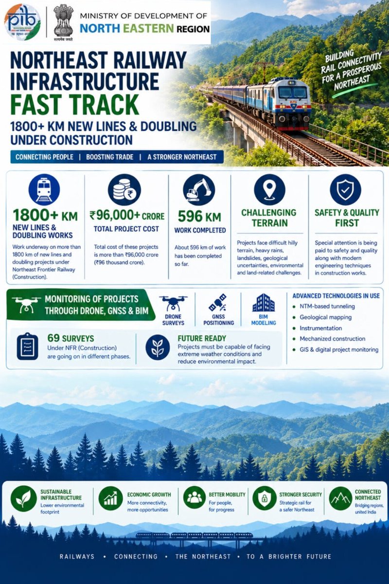 PIBDoNER's tweet photo. #RailConnectivity in #Northeast is advancing at rapid pace
Work is underway on 1,800+ km of new lines & doubling projects worth โน96k cr+, with around 596km already completed. Modern techs are being deployed to monitor construction & enhance safety
Courtesy: Loksatya
#PIB_MDoNER https://t.co/NdtizfNAui
